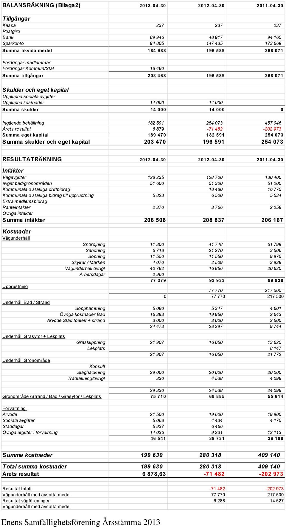 000 0 Ingående behållning 182 591 254 073 457 046 Årets resultat 6 879-71 482-202 973 Summa eget kapital 189 470 182 591 254 073 Summa skulder och eget kapital 203 470 196 591 254 073 RESULTATRÄKNING