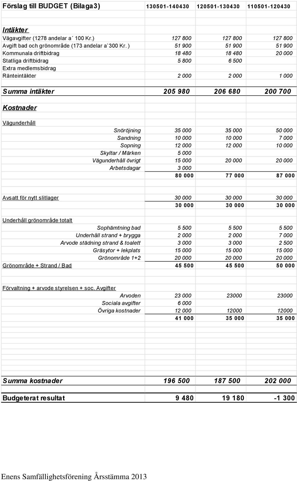 Vägunderhåll Snöröjning 35 000 35 000 50 000 Sandning 10 000 10 000 7 000 Sopning 12 000 12 000 10 000 Skyltar / Märken 5 000 Vägunderhåll övrigt 15 000 20 000 20 000 Arbetsdagar 3 000 80 000 77 000