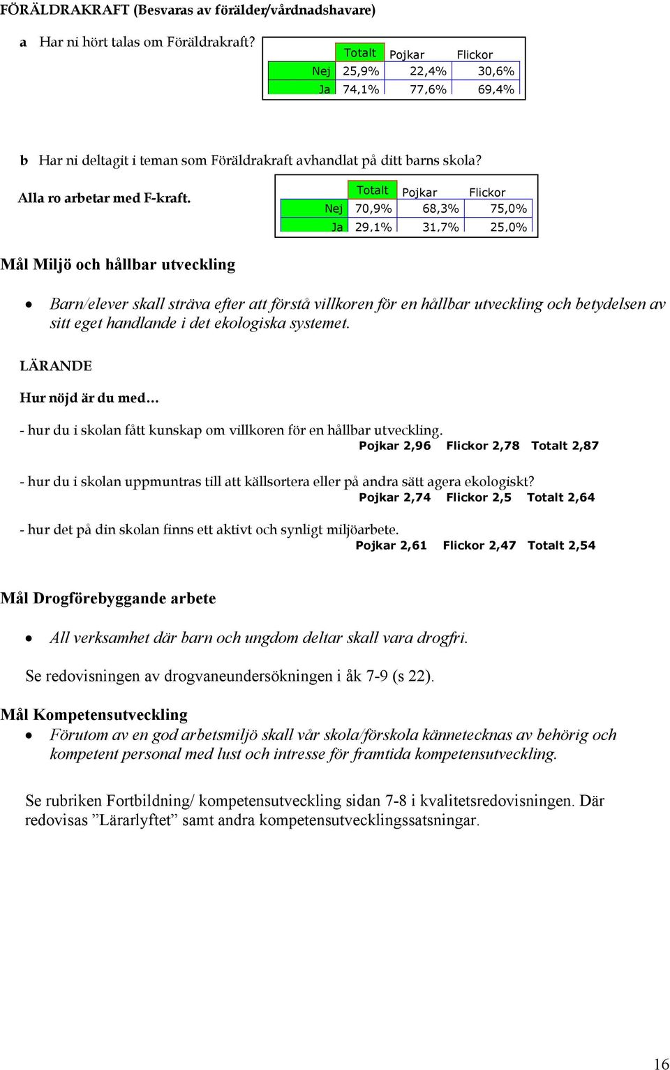 Totalt Pojkar Flickor Nej 70,9% 68,3% 75,0% Ja 29,1% 31,7% 25,0% Mål Miljö och hållbar utveckling Barn/elever skall sträva efter att förstå villkoren för en hållbar utveckling och betydelsen av sitt