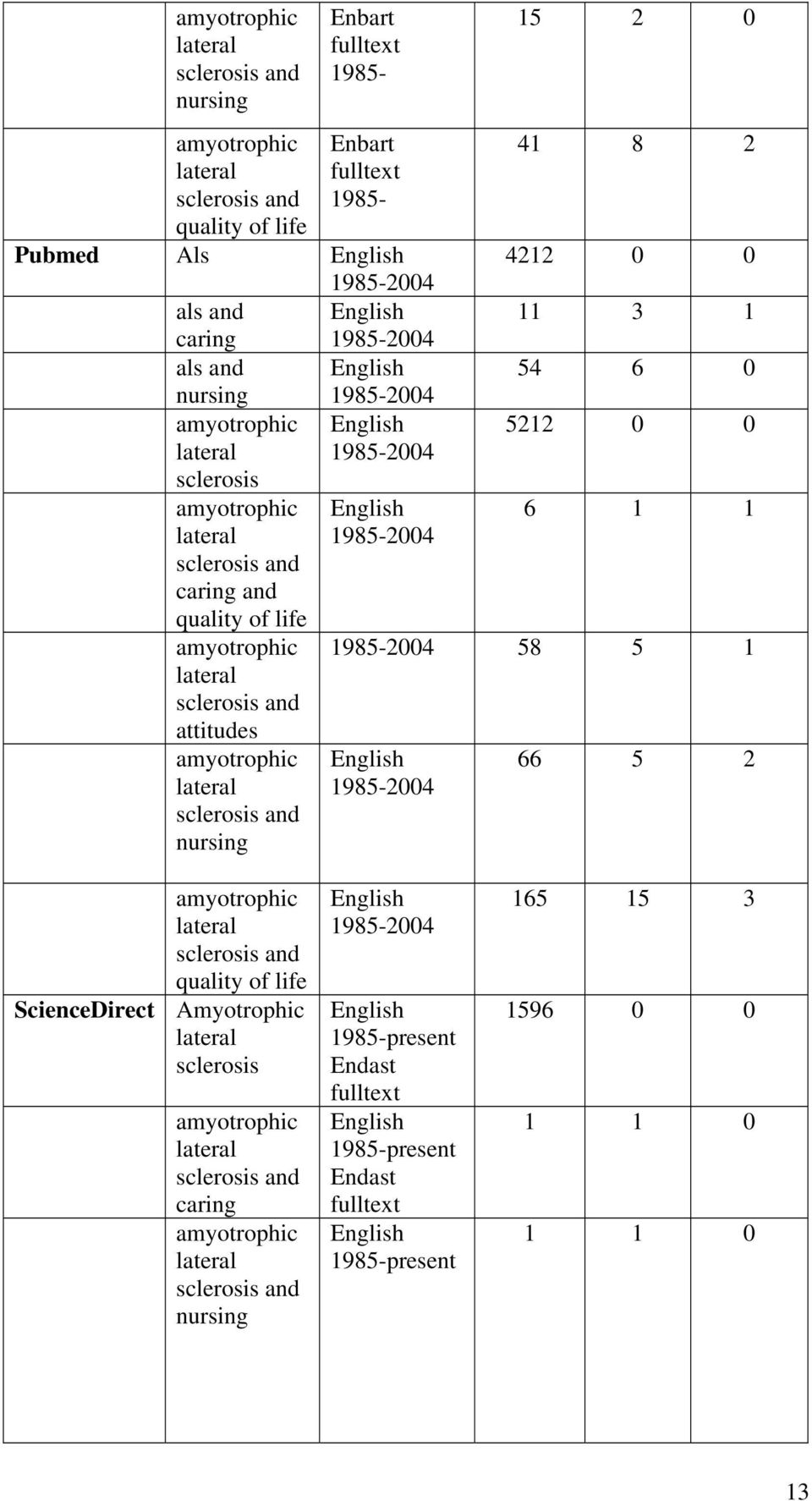 lateral sclerosis and nursing English 1985-2004 15 2 0 41 8 2 4212 0 0 11 3 1 54 6 0 5212 0 0 6 1 1 1985-2004 58 5 1 English 1985-2004 66 5 2 amyotrophic lateral sclerosis and quality of life