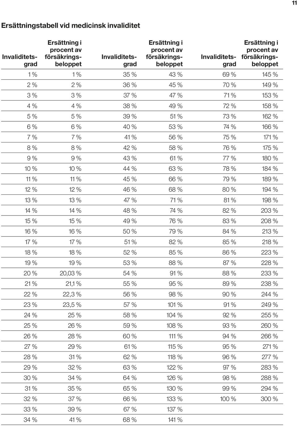 % 6 % 40 % 53 % 74 % 166 % 7 % 7 % 41 % 56 % 75 % 171 % 8 % 8 % 42 % 58 % 76 % 175 % 9 % 9 % 43 % 61 % 77 % 180 % 10 % 10 % 44 % 63 % 78 % 184 % 11 % 11 % 45 % 66 % 79 % 189 % 12 % 12 % 46 % 68 % 80