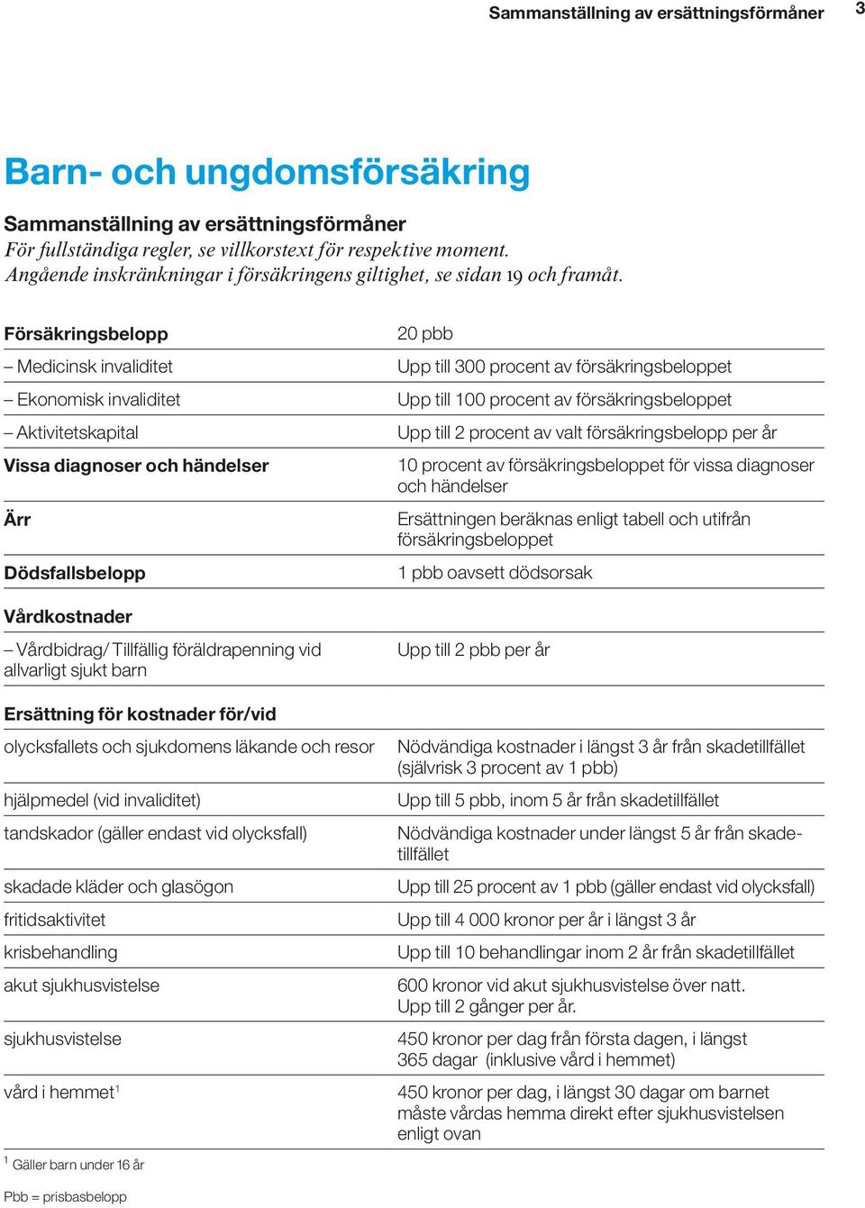 Försäkringsbelopp 20 pbb Medicinsk invaliditet Upp till 300 procent av försäkringsbeloppet Ekonomisk invaliditet Upp till 100 procent av försäkringsbeloppet Aktivitetskapital Upp till 2 procent av