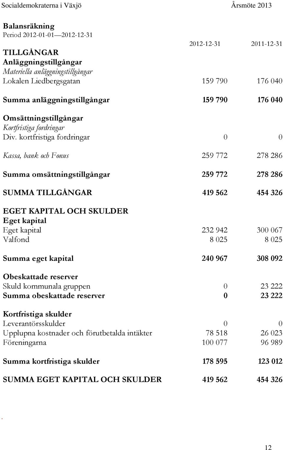 kortfristiga fordringar 0 0 Kassa, bank och Fonus 259 772 278 286 Summa omsättningstillgångar 259 772 278 286 SUMMA TILLGÅNGAR 419 562 454 326 EGET KAPITAL OCH SKULDER Eget kapital Eget kapital 232