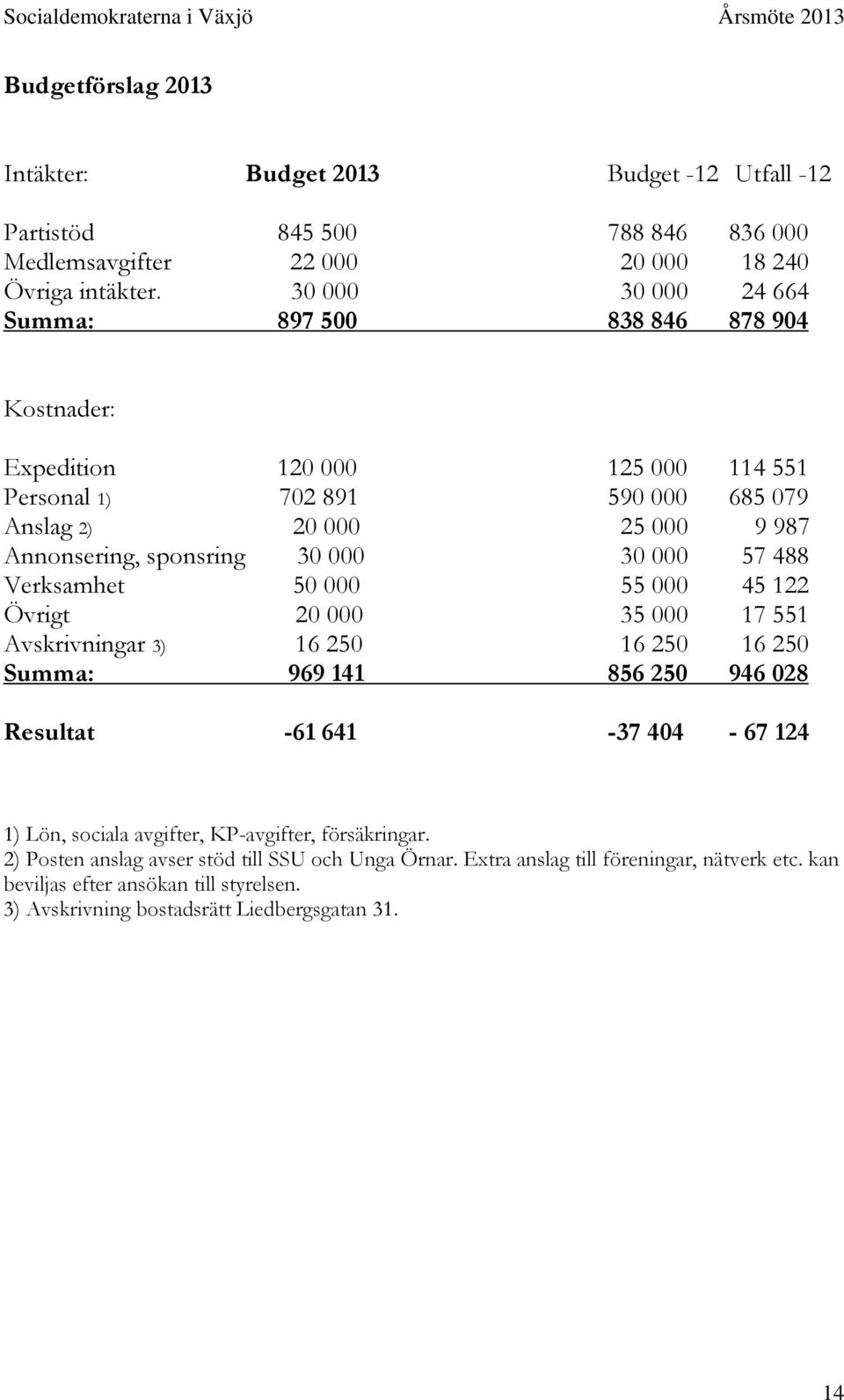 000 30 000 57 488 Verksamhet 50 000 55 000 45 122 Övrigt 20 000 35 000 17 551 Avskrivningar 3) 16 250 16 250 16 250 Summa: 969 141 856 250 946 028 Resultat -61 641-37 404-67 124 1) Lön,