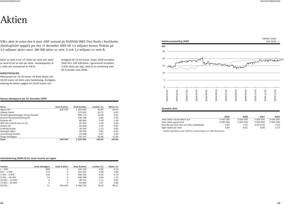 Aktiekursutveckling 2009 SEK OMXSPI 2009 SJR 2009 25 Aktier av serie A har 10 röster per aktie och aktier av serie B har en röst per aktie. Handelsposten är 1 aktie och kortnamnet är SJR B.