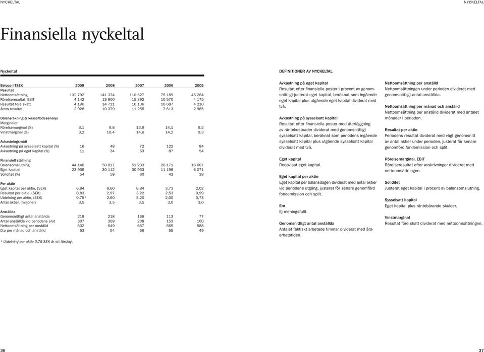 Vinstmarginal (%) 3,2 10,4 14,6 14,2 9,3 Avkastningsmått Avkastning på sysselsatt kapital (%) 16 48 72 122 84 Avkastning på eget kapital (%) 11 34 53 87 54 Finansiell ställning Balansomslutning 44