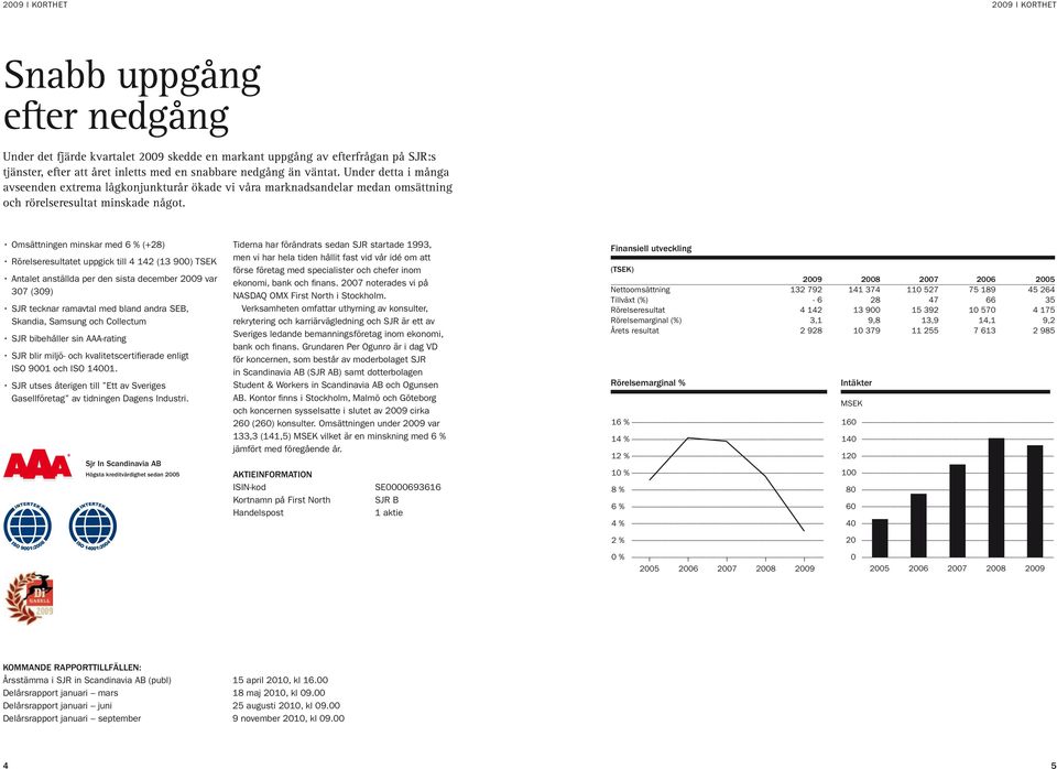 Omsättningen minskar med 6 % (+28) Rörelseresultatet uppgick till 4 142 (13 900) TSEK Antalet anställda per den sista december 2009 var 307 (309) SJR tecknar ramavtal med bland andra SEB, Skandia,
