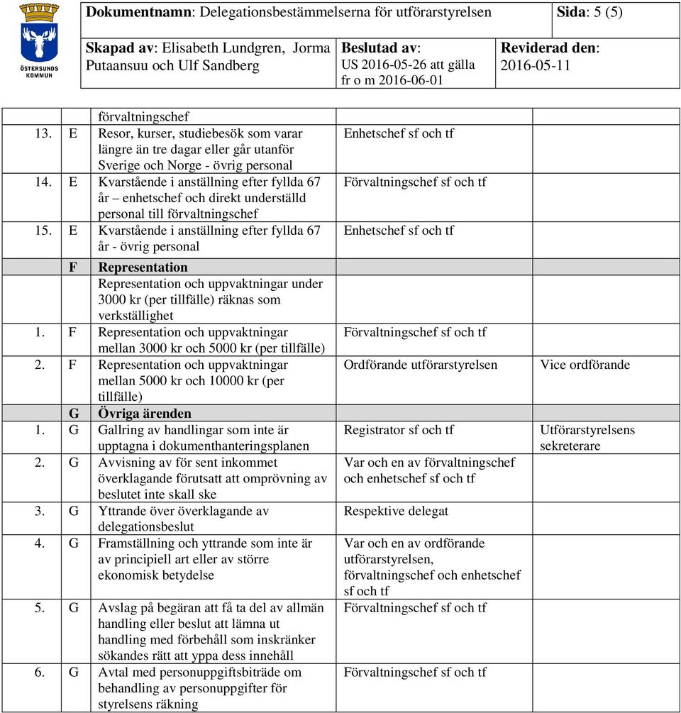 E Kvarstående i anställning efter fyllda 67 år - övrig personal F Representation Representation och uppvaktningar under 3000 kr (per tillfälle) räknas som verkställighet 1.