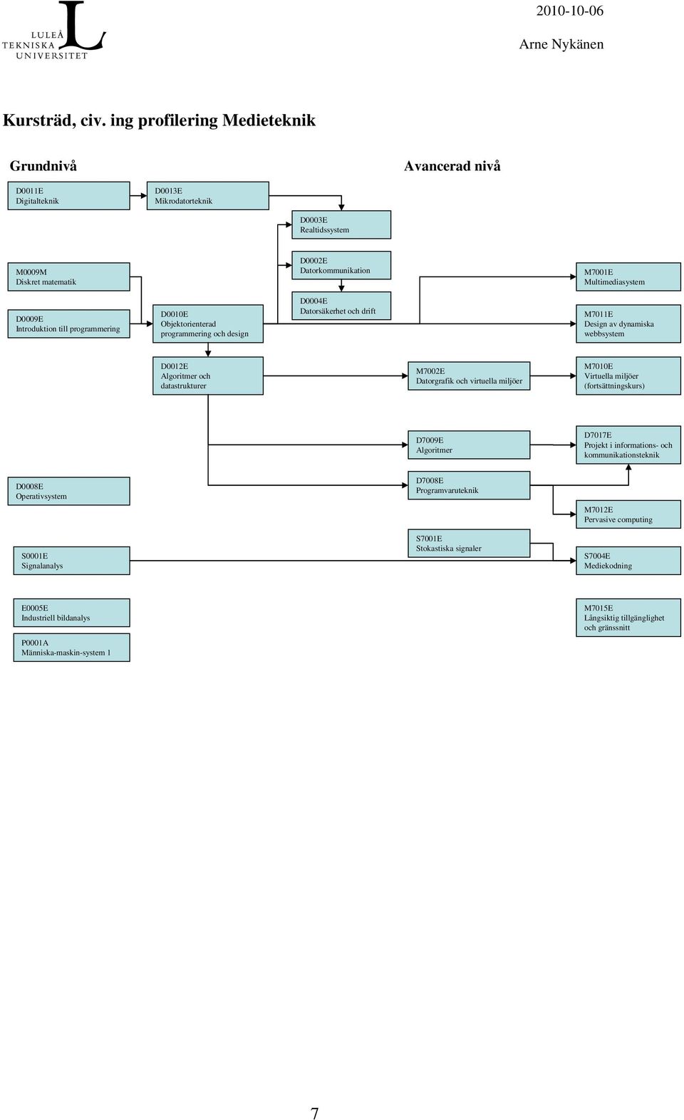 D0009E Introduktion till programmering D0010E Objektorienterad programmering och design D0004E Datorsäkerhet och drift M7011E Design av dynamiska webbsystem D0012E Algoritmer och datastrukturer