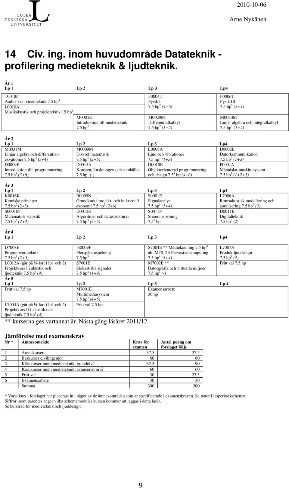 5 hp 2 (3+4) M0030M Linjär algebra och integralkalkyl 7.5 hp 2 (1+5) År 2 M0031M Linjär algebra och differentialekvationer 7.5 hp 2 (3+4) M0009M Diskret matematik 7.