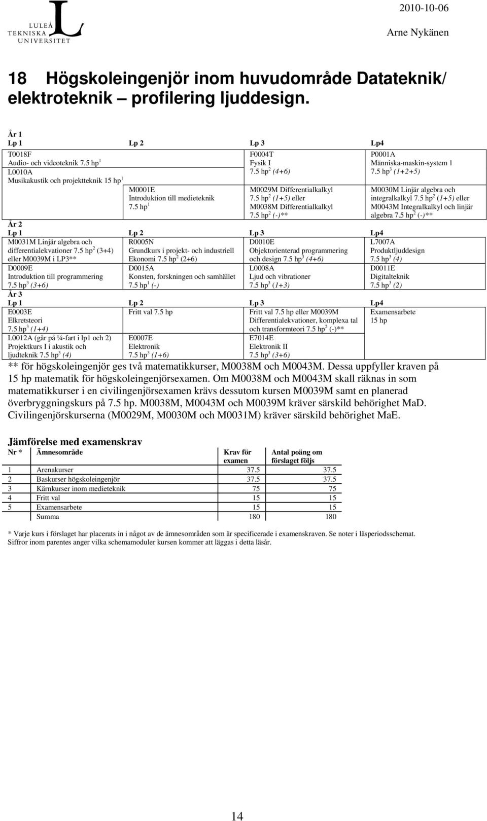 5 hp 2 (-)** P0001A Människa-maskin-system 1 7.5 hp 3 (1+2+5) M0030M Linjär algebra och integralkalkyl 7.5 hp 2 (1+5) eller M0043M Integralkalkyl och linjär algebra 7.