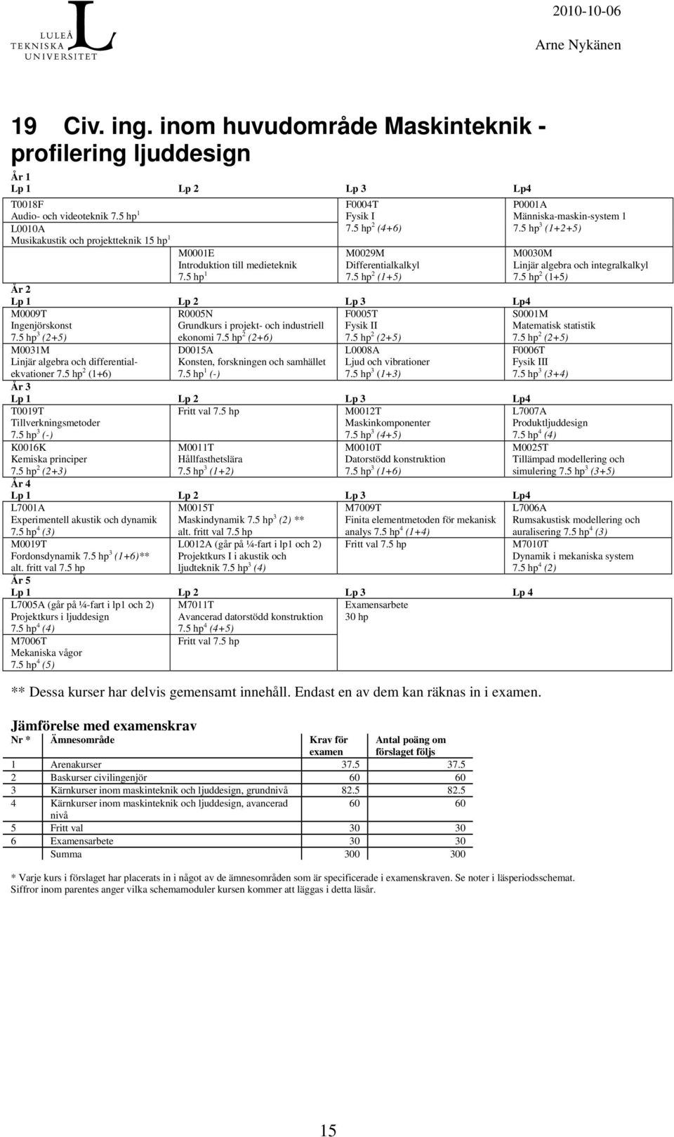 5 hp 2 (1+5) År 2 M0009T Ingenjörskonst 7.5 hp 3 (2+5) R0005N Grundkurs i projekt- och industriell ekonomi 7.5 hp 2 (2+6) F0005T Fysik II 7.5 hp 2 (2+5) S0001M Matematisk statistik 7.