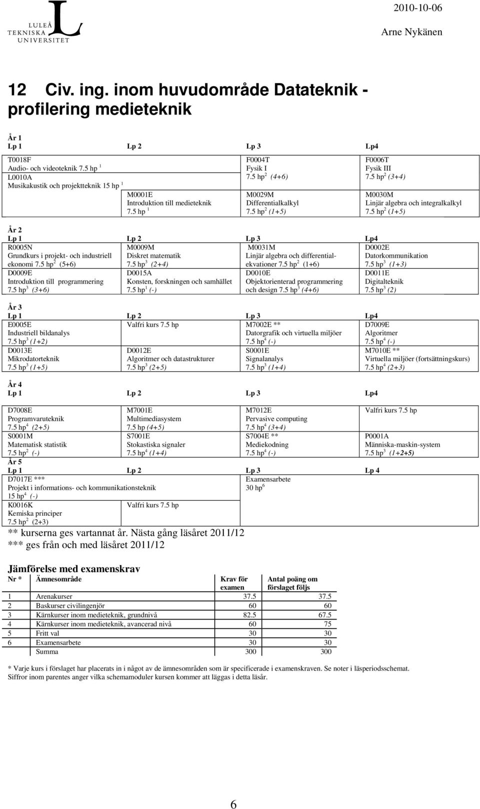 5 hp 2 (1+5) År 2 R0005N Grundkurs i projekt- och industriell ekonomi 7.5 hp 2 (5+6) M0009M Diskret matematik 7.5 hp 3 (2+4) M0031M Linjär algebra och differentialekvationer 7.