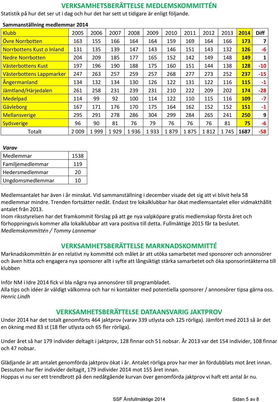 151 143 132 126-6 Nedre Norrbotten 204 209 185 177 165 152 142 149 148 149 1 Västerbottens Kust 197 196 190 188 175 160 151 144 138 128-10 Västerbottens Lappmarker 247 263 257 259 257 268 277 273 252