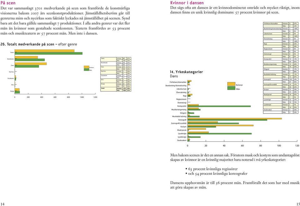 I alla andra genrer var det fler män än kvinnor som gestaltade scenkonsten. Teatern framfördes av 53 procent män och musikteatern av 57 procent män. Men inte i dansen. 26.