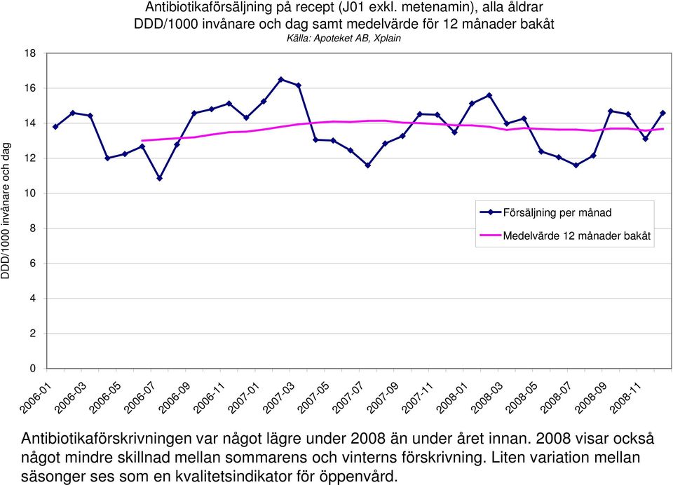 Medelvärde 12 månader bakåt 2 0 2006-01 2006-03 2006-05 2006-07 2006-09 2006-11 2007-01 2007-03 2007-05 2007-07 2007-09 2007-11 2008-01 2008-03 2008-05