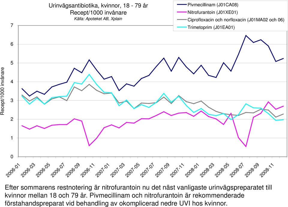 2008-03 2008-05 2008-07 2008-09 2008-11 Efter sommarens restnotering är nitrofurantoin nu det näst vanligaste urinvägspreparatet till