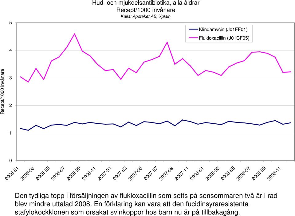 2008-11 Den tydliga topp i försäljningen av flukloxacillin som setts på sensommaren två år i rad blev mindre uttalad 2008.