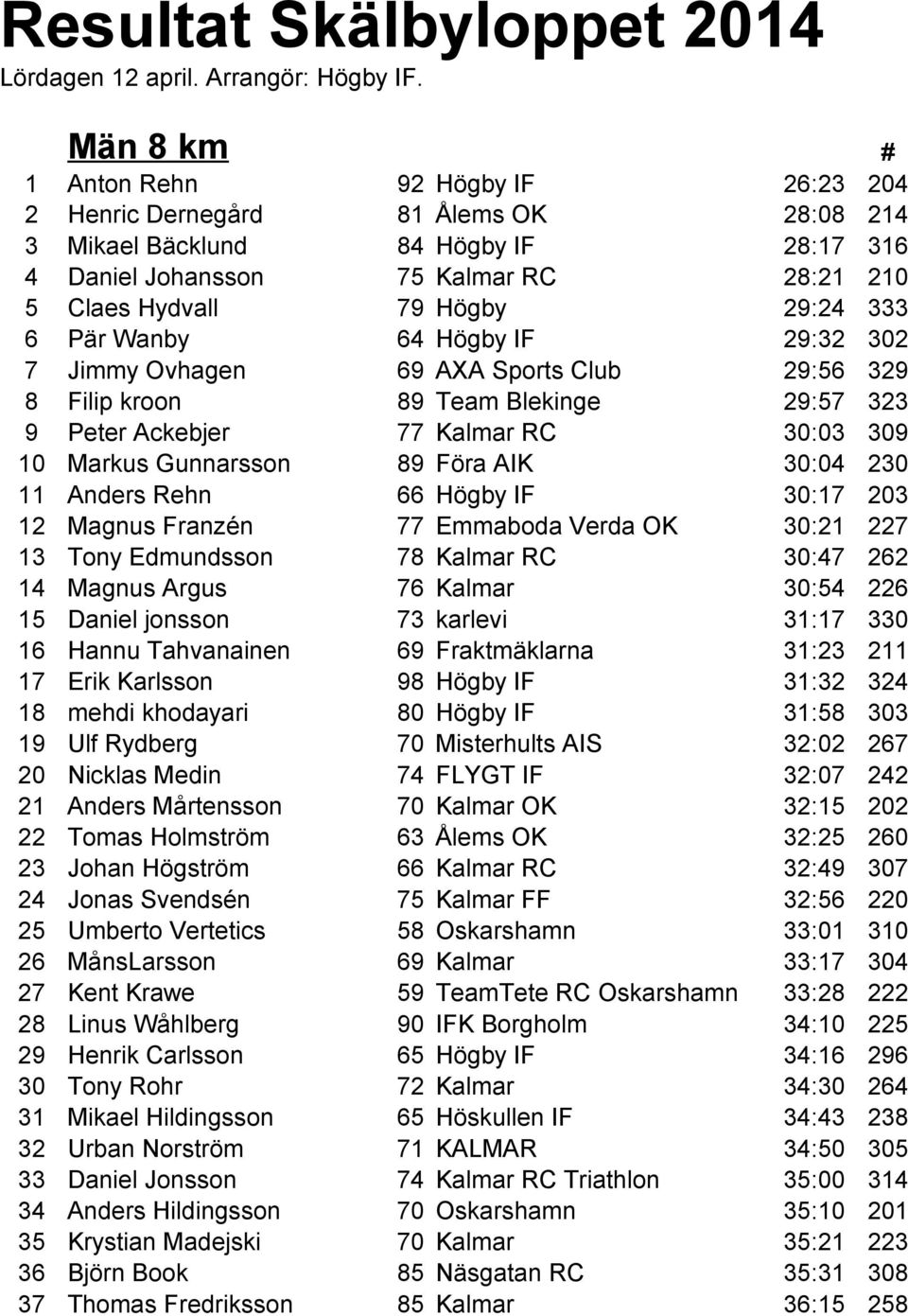 Högby 29:24 333 6 Pär Wanby 64 Högby IF 29:32 302 7 Jimmy Ovhagen 69 AXA Sports Club 29:56 329 8 Filip kroon 89 Team Blekinge 29:57 323 9 Peter Ackebjer 77 Kalmar RC 30:03 309 10 Markus Gunnarsson 89