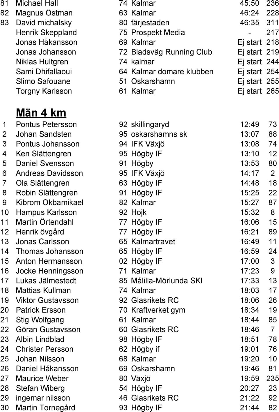 Karlsson 61 Kalmar Ej start 265 Män 4 km 1 Pontus Petersson 92 skillingaryd 12:49 73 2 Johan Sandsten 95 oskarshamns sk 13:07 88 3 Pontus Johansson 94 IFK Växjö 13:08 74 4 Ken Slättengren 95 Högby IF