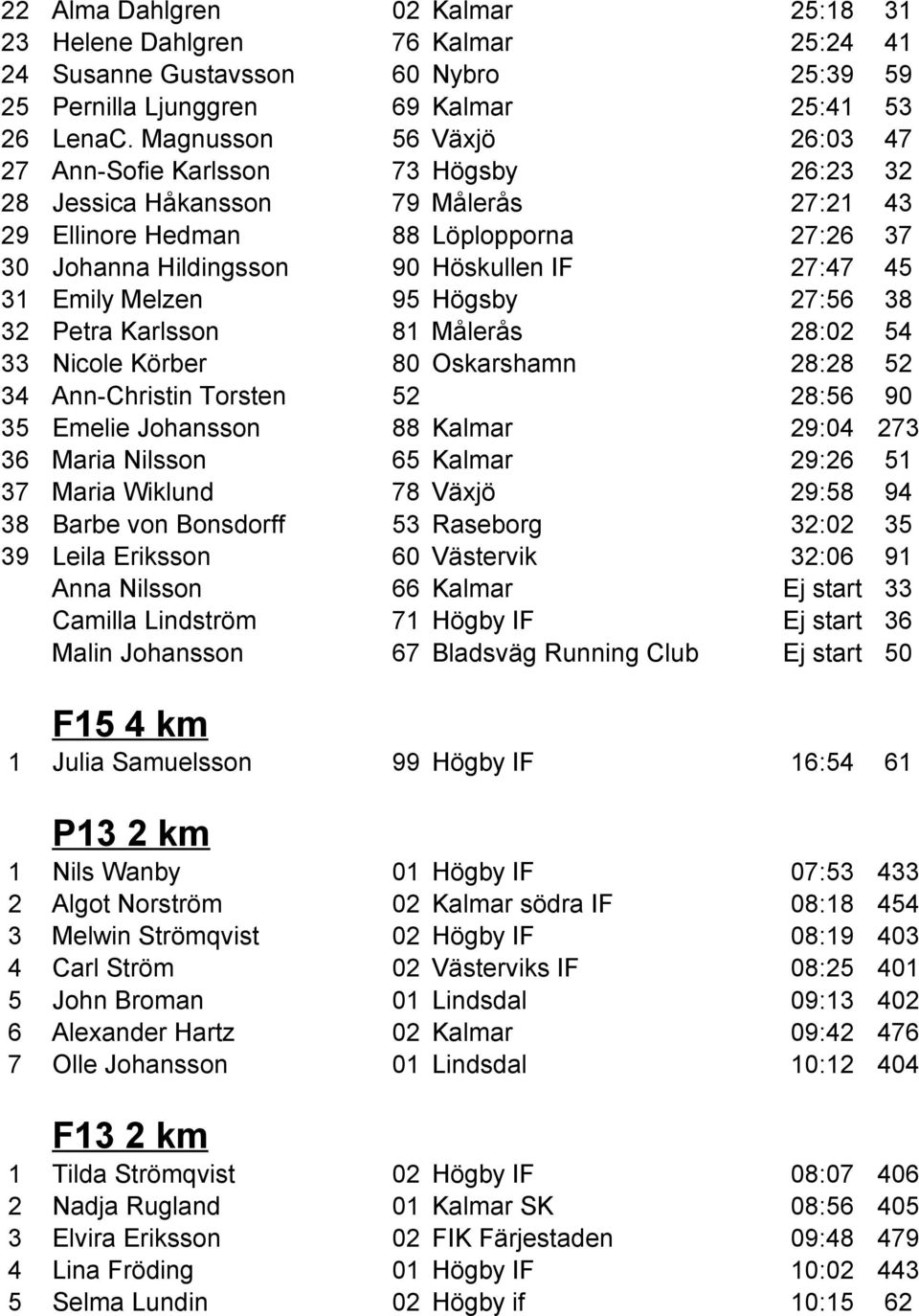 45 31 Emily Melzen 95 Högsby 27:56 38 32 Petra Karlsson 81 Målerås 28:02 54 33 Nicole Körber 80 Oskarshamn 28:28 52 34 Ann-Christin Torsten 52 28:56 90 35 Emelie Johansson 88 Kalmar 29:04 273 36