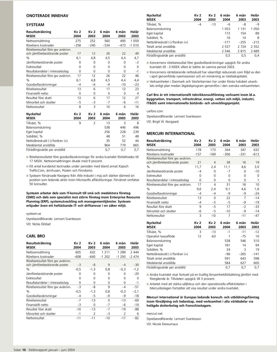 Resultat före skatt 13 6 17 12 27 Minoritet och skatter - 5-3 - 7-6 -11 Nettoresultat 8 3 10 6 16 Tillväxt, % 9 2 13 3 8 Balansomslutning 538 446 496 Eget kapital 256 228 239 Soliditet, % 48 51 48