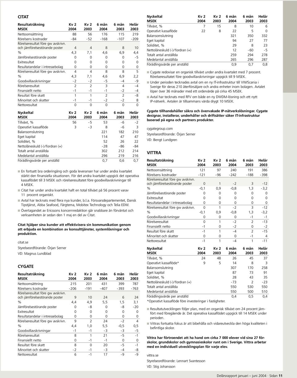 skatter -1-1 - 2-2 8 Nettoresultat 0 0 0 0 0 Tillväxt, % 56-5 53-6 - 2 Operativt kassaflöde 3-3 8-6 3 Balansomslutning 221 182 210 Eget kapital 114 47 47 Soliditet, % 52 26 22 Nettolåneskuld (-)/