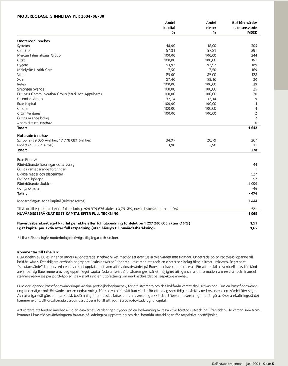 25 Business Communication Group (Stark och Appelberg) 100,00 100,00 20 Celemiab Group 32,14 32,14 9 Bure Kapital 100,00 100,00 4 Cindra 100,00 100,00 4 CR&T Ventures 100,00 100,00 2 Övriga vilande