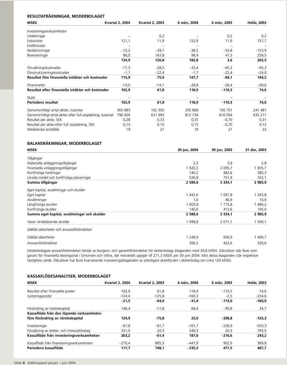 -1,7-22,4-1,7-22,4-24,0 Resultat före finansiella intäkter och kostnader 115,9 75,9 147,7-84,1 144,2 Finansnetto -13,0-14,1-28,8-26,4-69,6 Resultat efter finansiella intäkter och kostnader 102,9 61,8