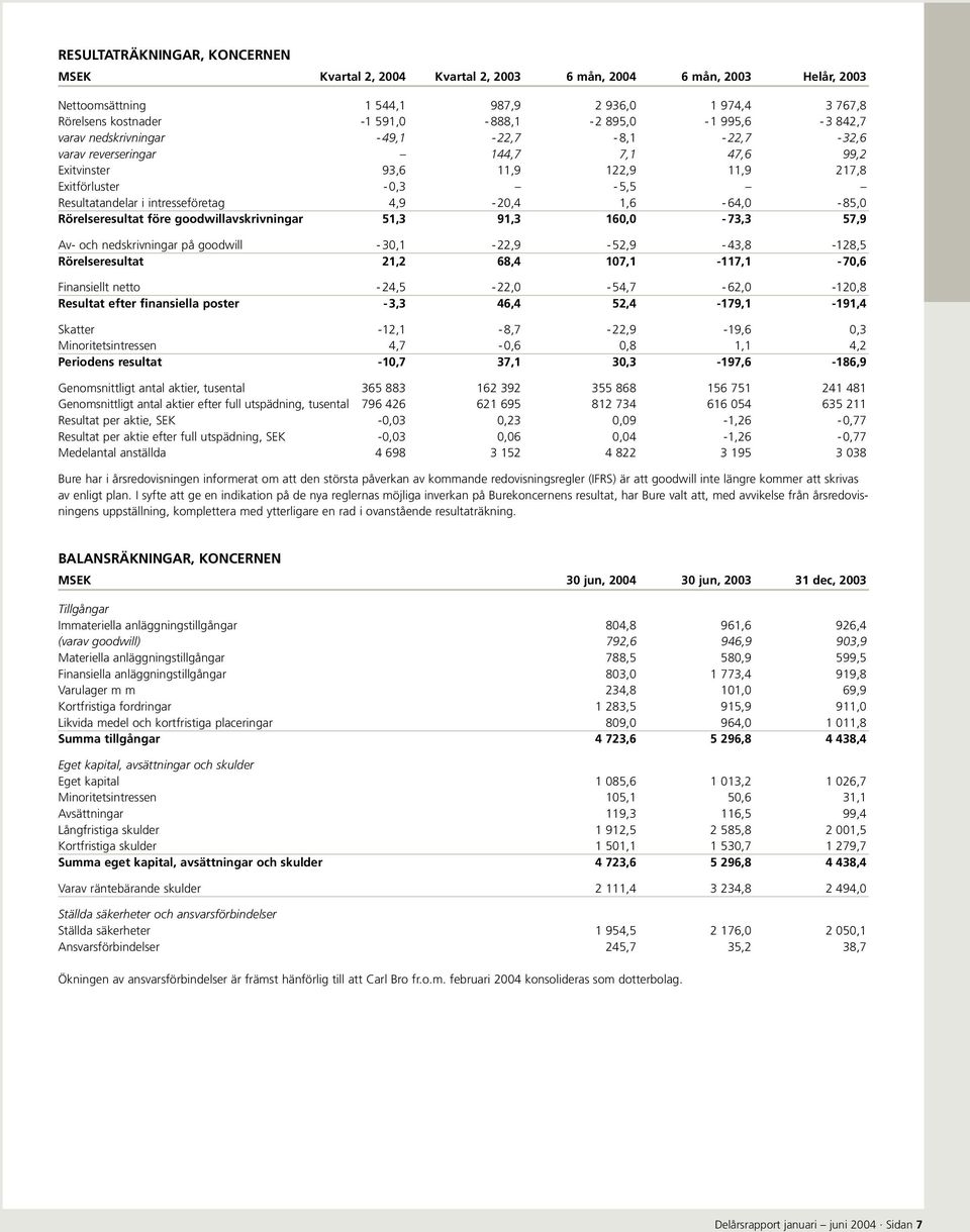 intresseföretag 4,9-20,4 1,6-64,0-85,0 Rörelseresultat före goodwillavskrivningar 51,3 91,3 160,0-73,3 57,9 Av- och nedskrivningar på goodwill - 30,1-22,9-52,9-43,8-128,5 Rörelseresultat 21,2 68,4