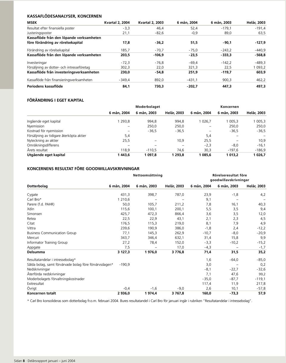 verksamheten 203,5-106,9-23,5-333,3-568,8 Investeringar - 72,3-76,8-69,4-142,2-489,3 Försäljning av dotter- och intresseföretag 302,3 22,0 321,3 22,5 1 093,2 Kassaflöde från investeringsverksamheten