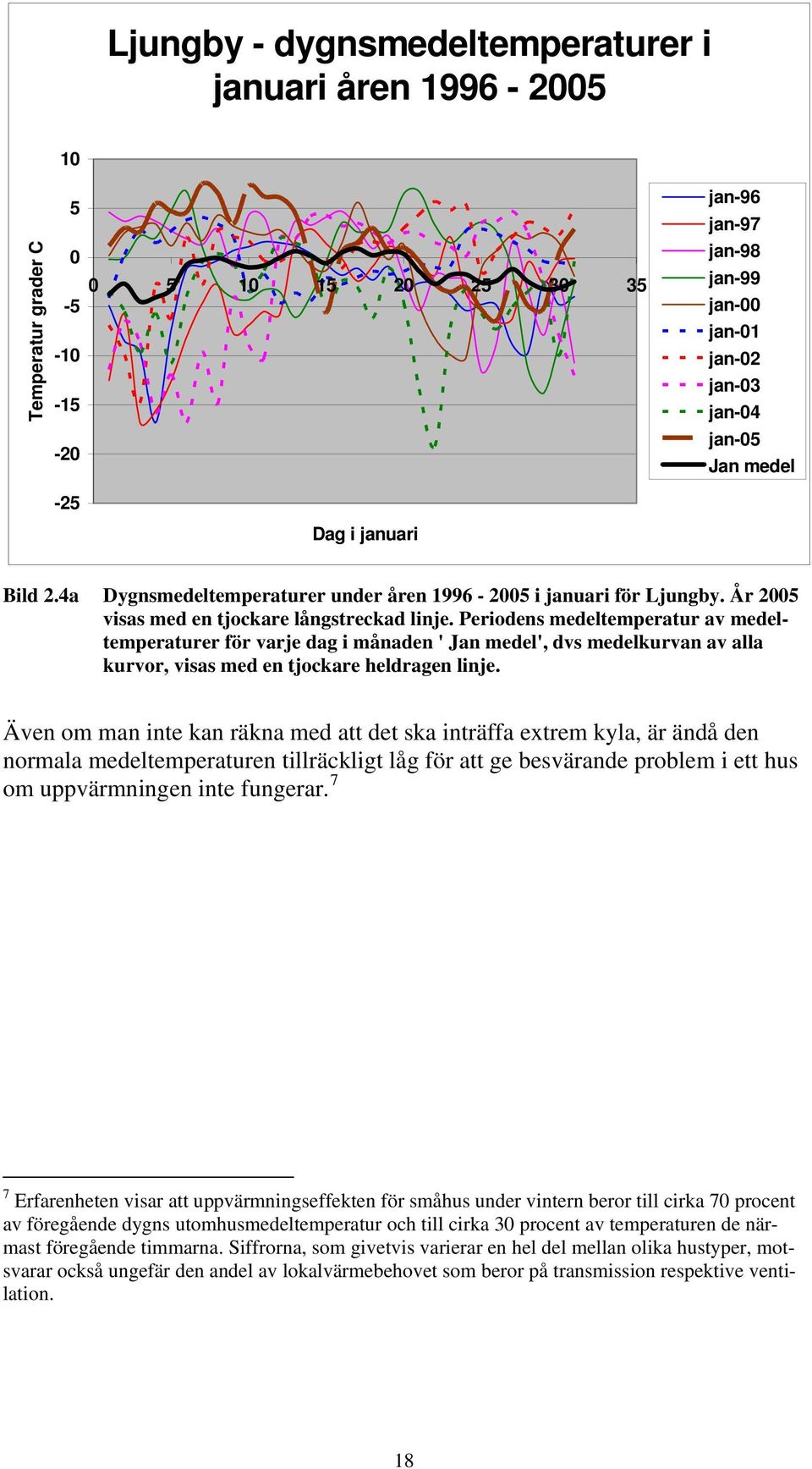 Periodens medeltemperatur av medeltemperaturer för varje dag i månaden ' Jan medel', dvs medelkurvan av alla kurvor, visas med en tjockare heldragen linje.