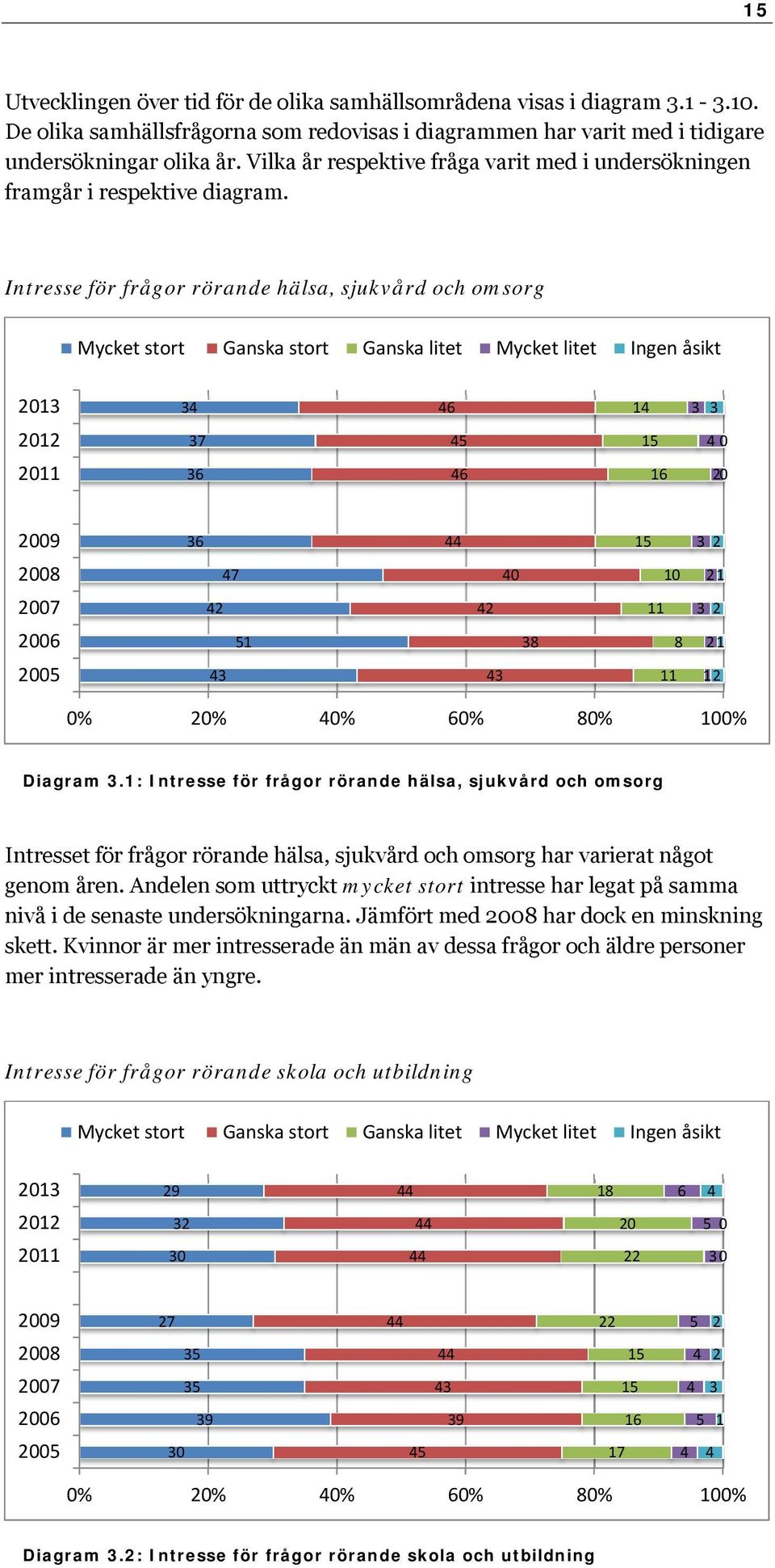 Intresse för frågor rörande hälsa, sjukvård och omsorg Mycket stort Ganska stort Ganska litet Mycket litet 01 1 01 1 0 0 1 0 00 1 00 0 1 00 00 1 1 00 1 0% 0% 0% 0% 0% 0% Diagram.