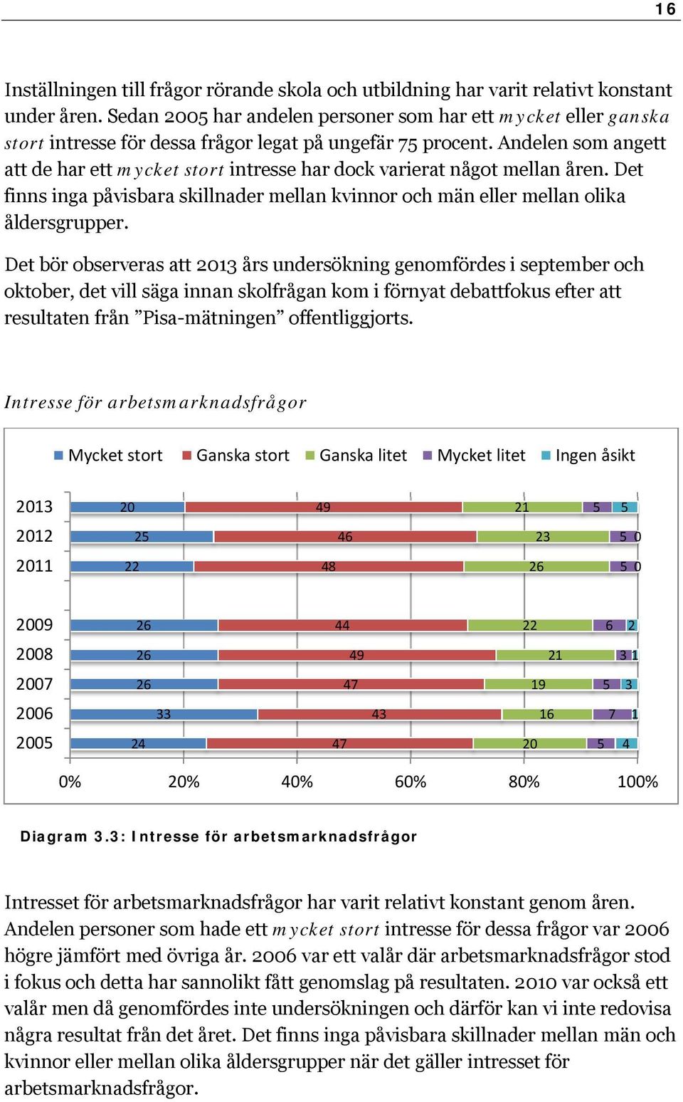 Andelen som angett att de har ett mycket stort intresse har dock varierat något mellan åren. Det finns inga påvisbara skillnader mellan kvinnor och män eller mellan olika åldersgrupper.