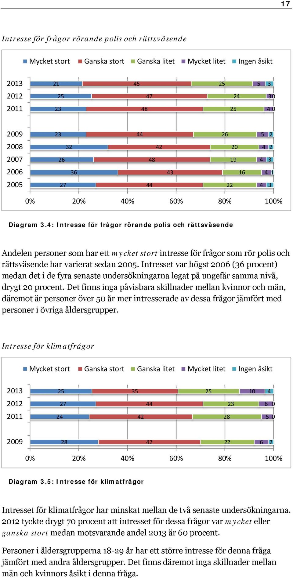 Intresset var högst 00 ( procent) medan det i de fyra senaste undersökningarna legat på ungefär samma nivå, drygt 0 procent.