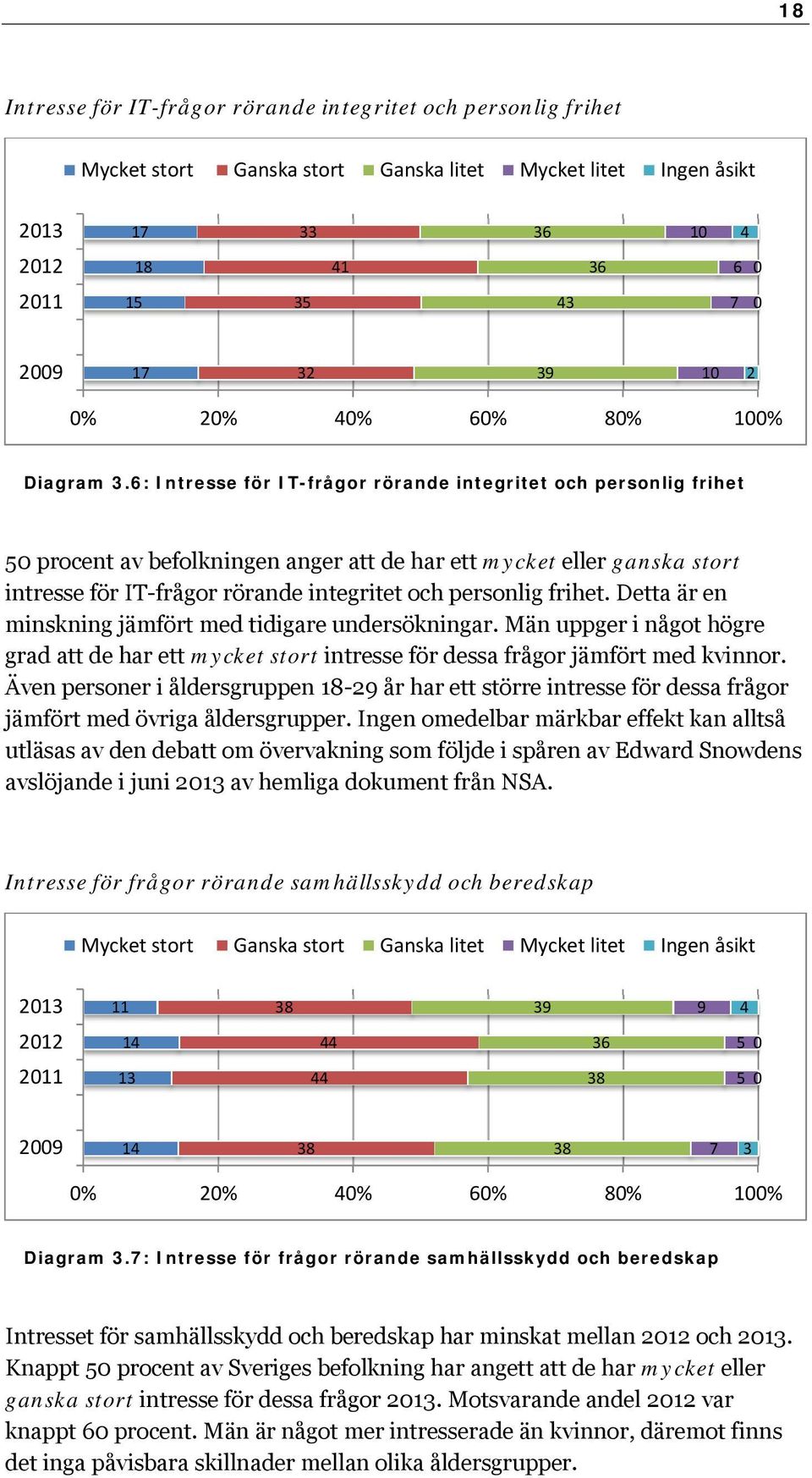 frihet. Detta är en minskning jämfört med tidigare undersökningar. Män uppger i något högre grad att de har ett mycket stort intresse för dessa frågor jämfört med kvinnor.