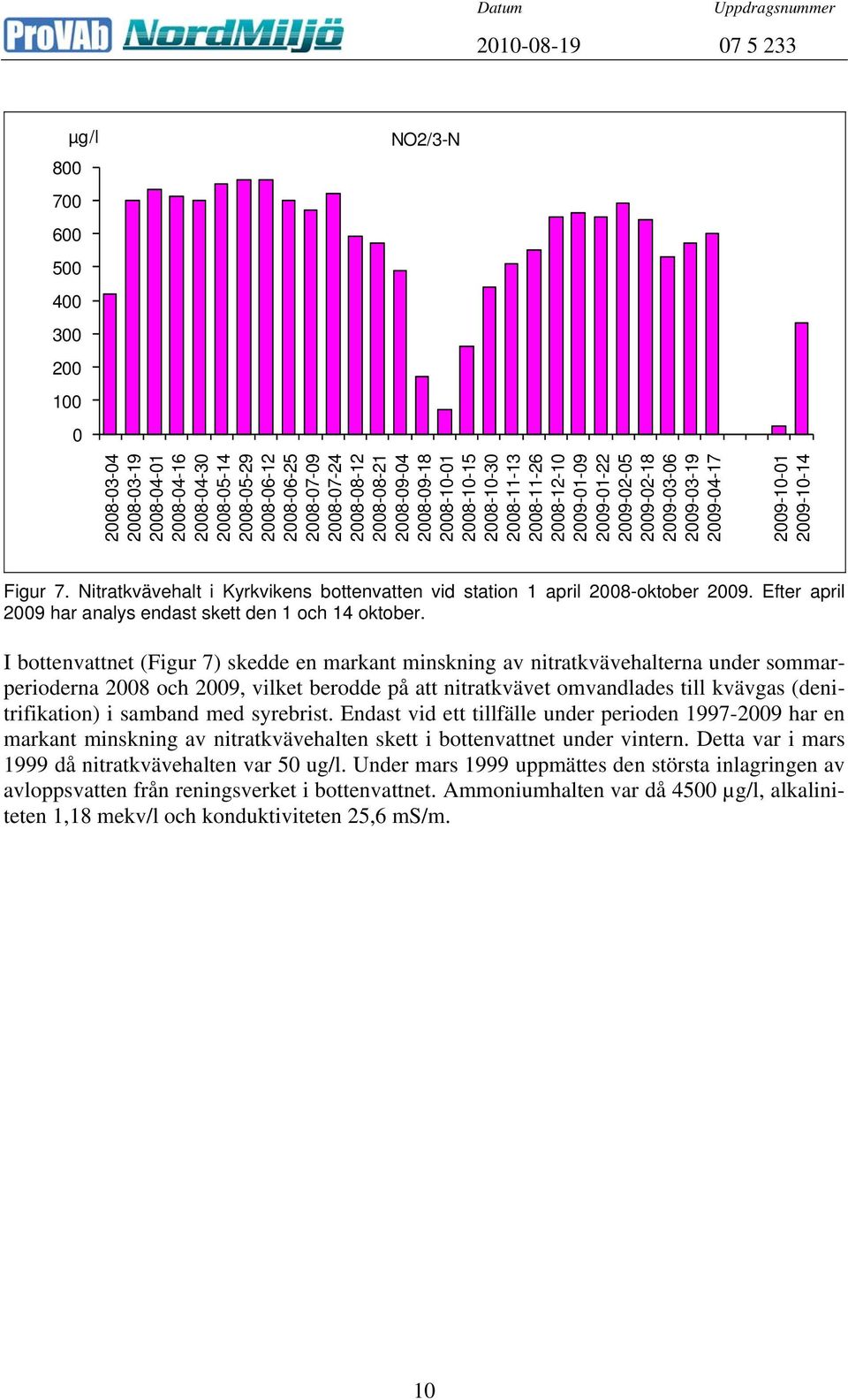 Nitratkvävehalt i Kyrkvikens bottenvatten vid station 1 april 2008-oktober 2009. Efter april 2009 har analys endast skett den 1 och 14 oktober.