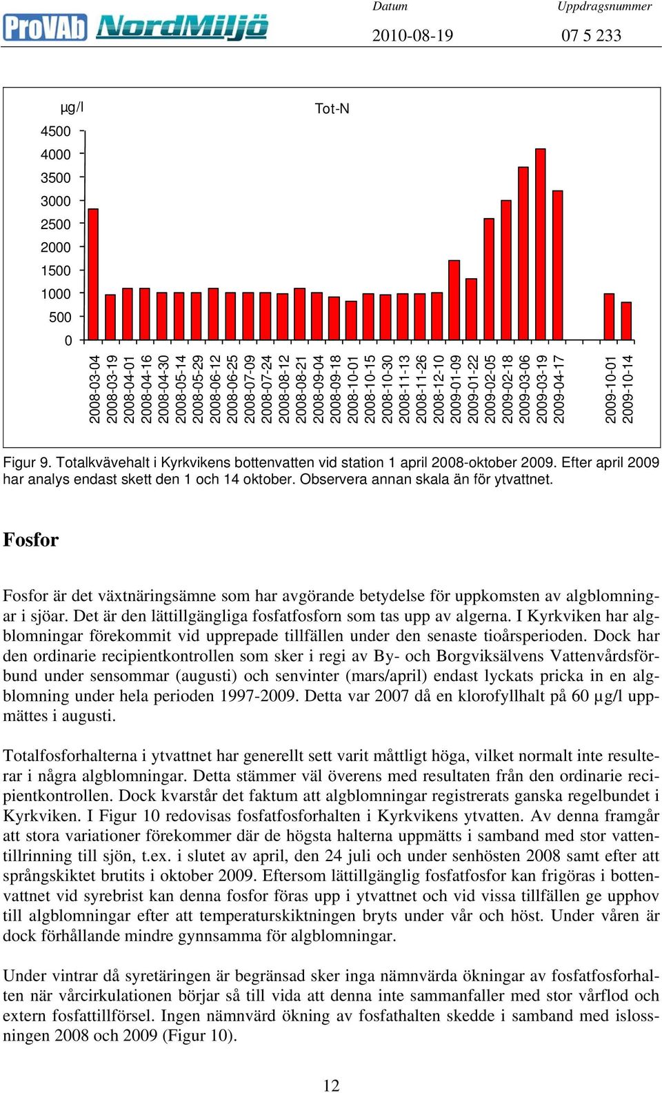 Totalkvävehalt i Kyrkvikens bottenvatten vid station 1 april 2008-oktober 2009. Efter april 2009 har analys endast skett den 1 och 14 oktober. Observera annan skala än för ytvattnet.