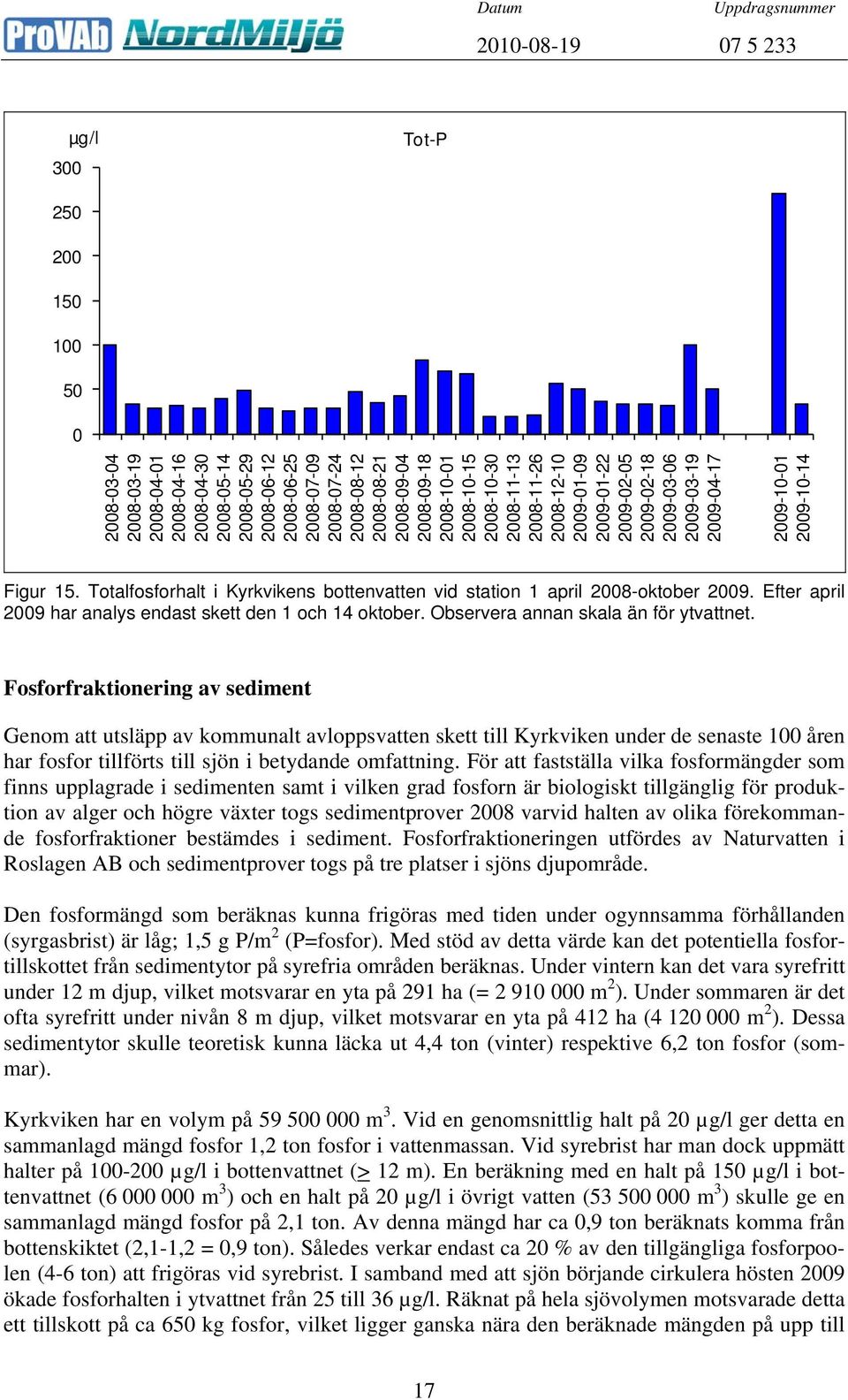 Totalfosforhalt i Kyrkvikens bottenvatten vid station 1 april 2008-oktober 2009. Efter april 2009 har analys endast skett den 1 och 14 oktober. Observera annan skala än för ytvattnet.