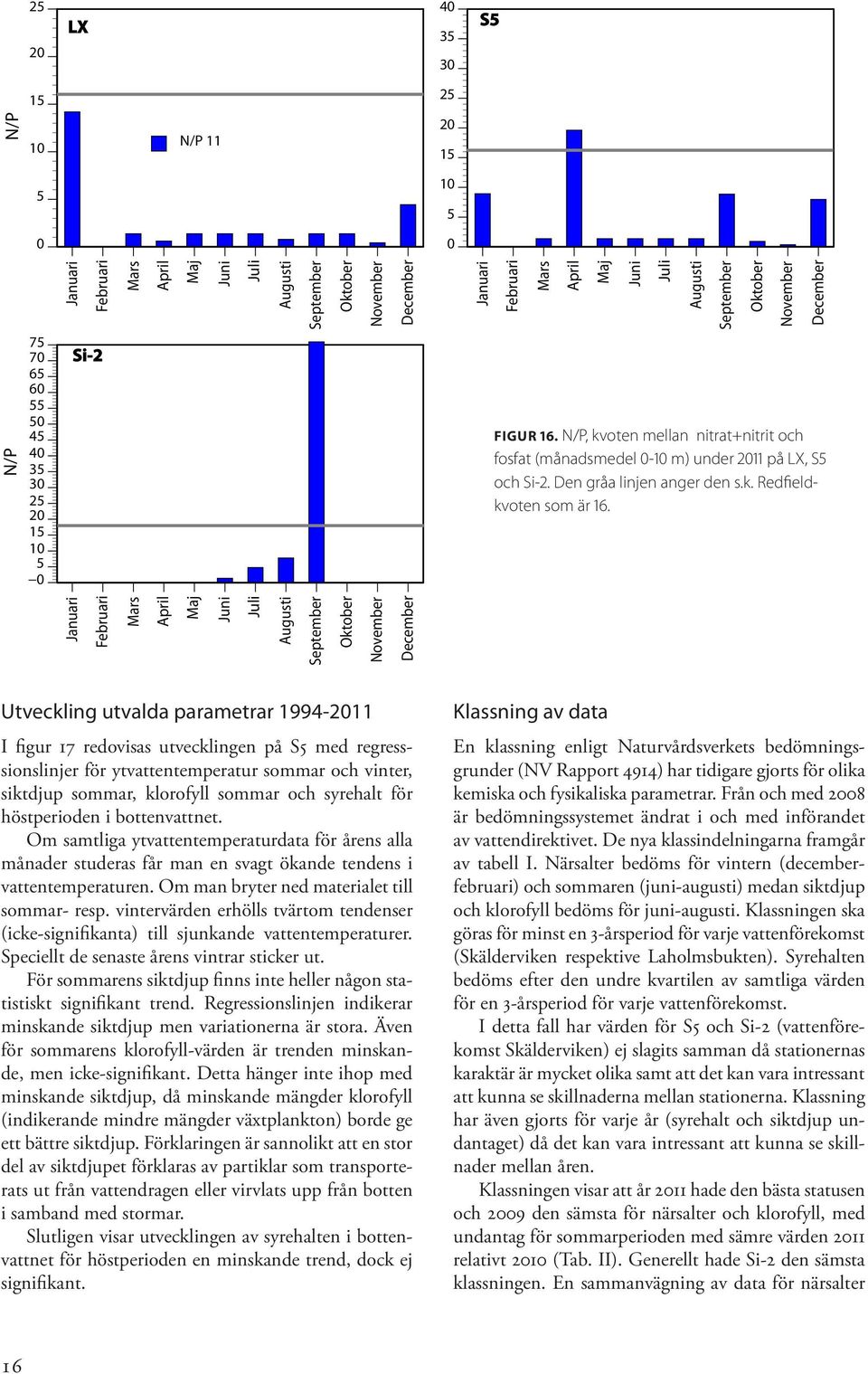 N/P, kvoten mellan nitrat+nitrit och fosfat (månadsmedel -1 m) under 11 på LX, S och Si-. Den gråa linjen anger den s.k. Redfieldkvoten som är 1.