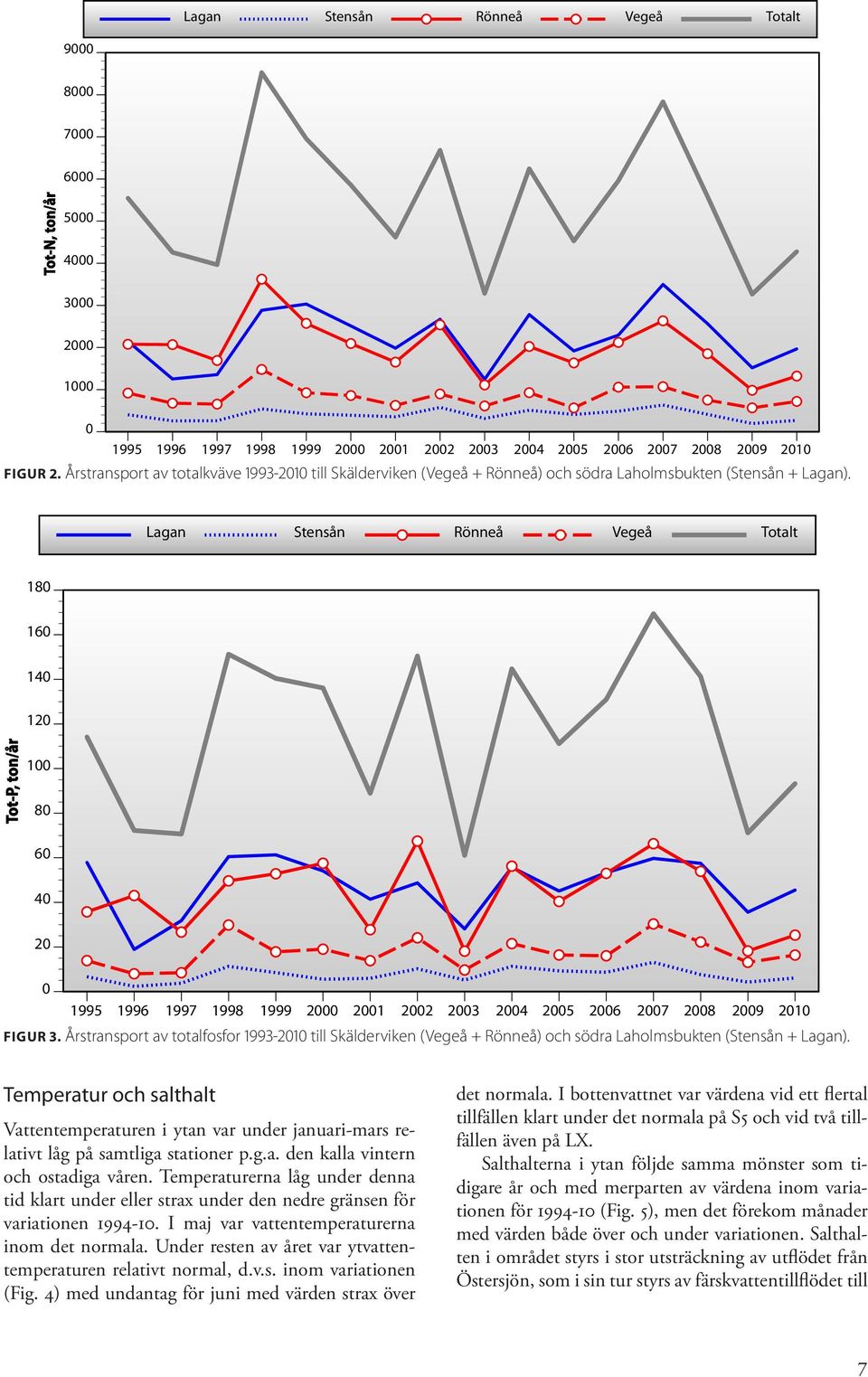 Temperatur och salthalt Vattentemperaturen i ytan var under januari-mars relativt låg på samtliga stationer p.g.a. den kalla vintern och ostadiga våren.