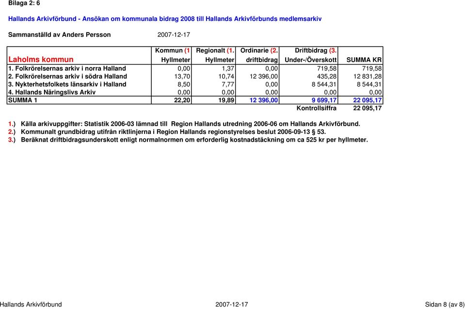 Folkrörelsernas arkiv i södra Halland 13,70 10,74 12 396,00 435,28 12 831,28 3.