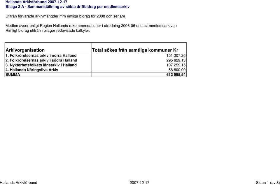 Arkivorganisation Total sökes från samtliga kommuner Kr 1. Folkrörelsernas arkiv i norra Halland 151 307,26 2.