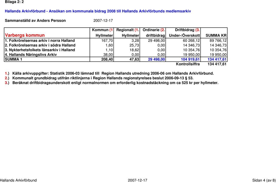 Folkrörelsernas arkiv i södra Halland 1,60 25,73 0,00 14 346,73 14 346,73 3.