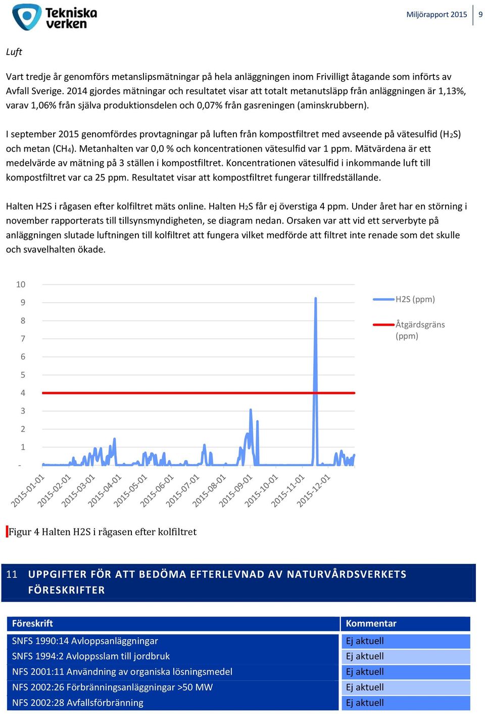 I september 2015 genomfördes provtagningar på luften från kompostfiltret med avseende på vätesulfid (H2S) och metan (CH4). Metanhalten var 0,0 % och koncentrationen vätesulfid var 1 ppm.