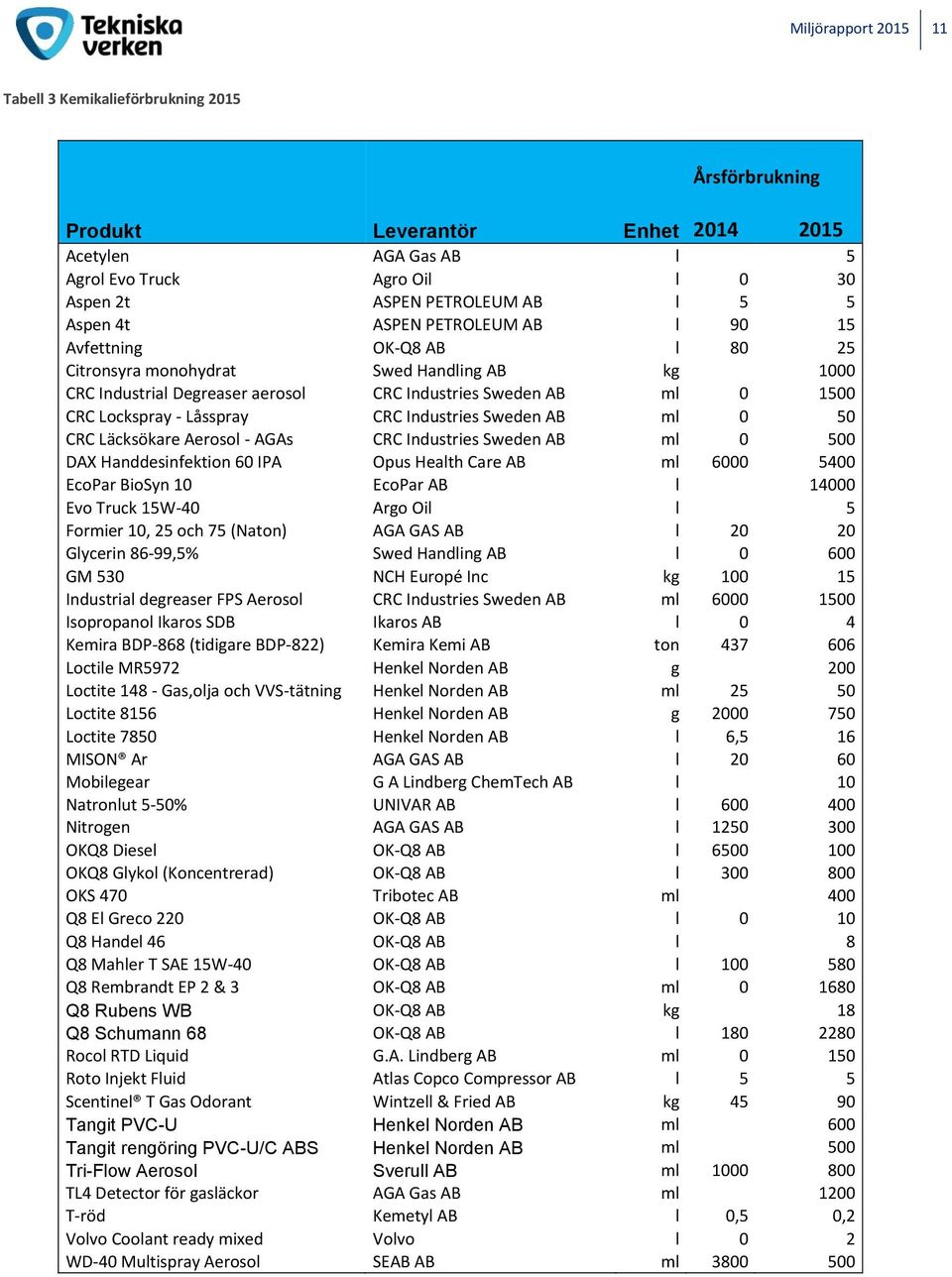 Industries Sweden AB ml 0 50 CRC Läcksökare Aerosol - AGAs CRC Industries Sweden AB ml 0 500 DAX Handdesinfektion 60 IPA Opus Health Care AB ml 6000 5400 EcoPar BioSyn 10 EcoPar AB l 14000 Evo Truck
