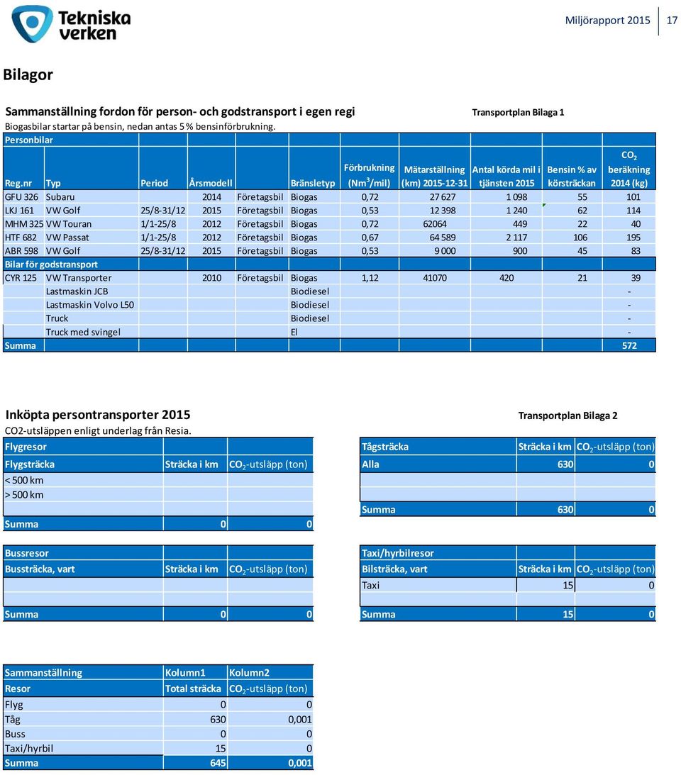 nr Typ Period Årsmodell Bränsletyp (Nm 3 /mil) (km) 2015-12-31 tjänsten 2015 körsträckan 2014 (kg) GFU 326 Subaru 2014 Företagsbil Biogas 0,72 27 627 1 098 55 101 LKJ 161 VW Golf 25/8-31/12 2015