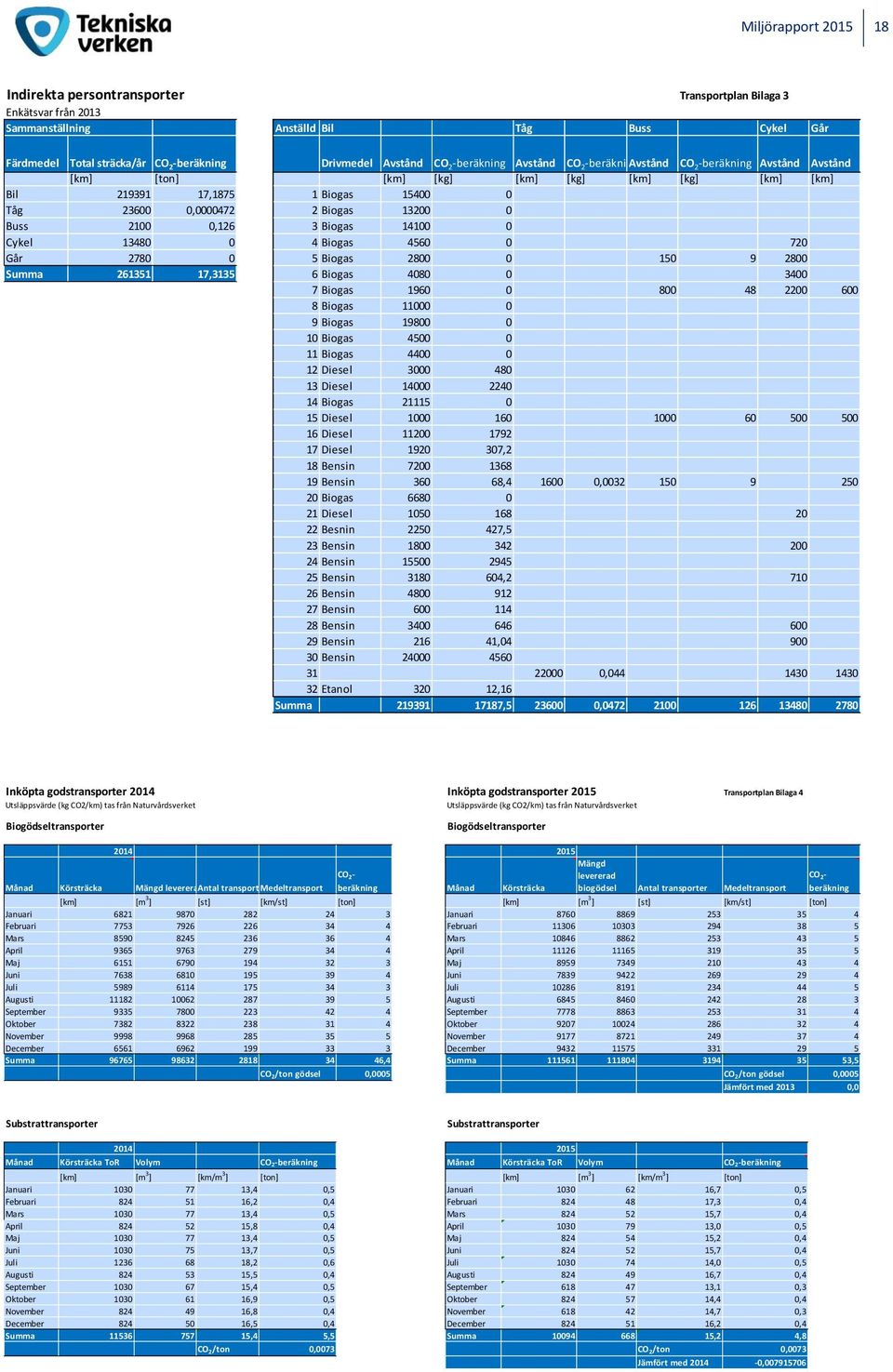 0,126 3 Biogas 14100 0 Cykel 13480 0 4 Biogas 4560 0 720 Går 2780 0 5 Biogas 2800 0 150 9 2800 Summa 261351 17,3135 6 Biogas 4080 0 3400 7 Biogas 1960 0 800 48 2200 600 8 Biogas 11000 0 9 Biogas