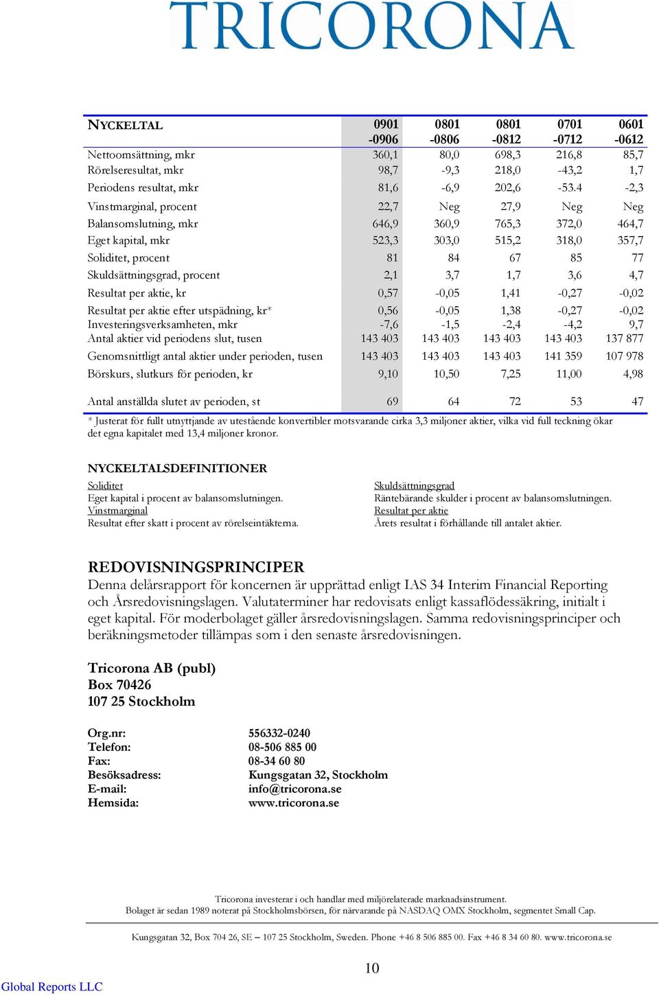 Skuldsättningsgrad, procent 2,1 3,7 1,7 3,6 4,7 Resultat per aktie, kr 0,57-0,05 1,41-0,27-0,02 Resultat per aktie efter utspädning, kr* 0,56-0,05 1,38-0,27-0,02 Investeringsverksamheten, mkr