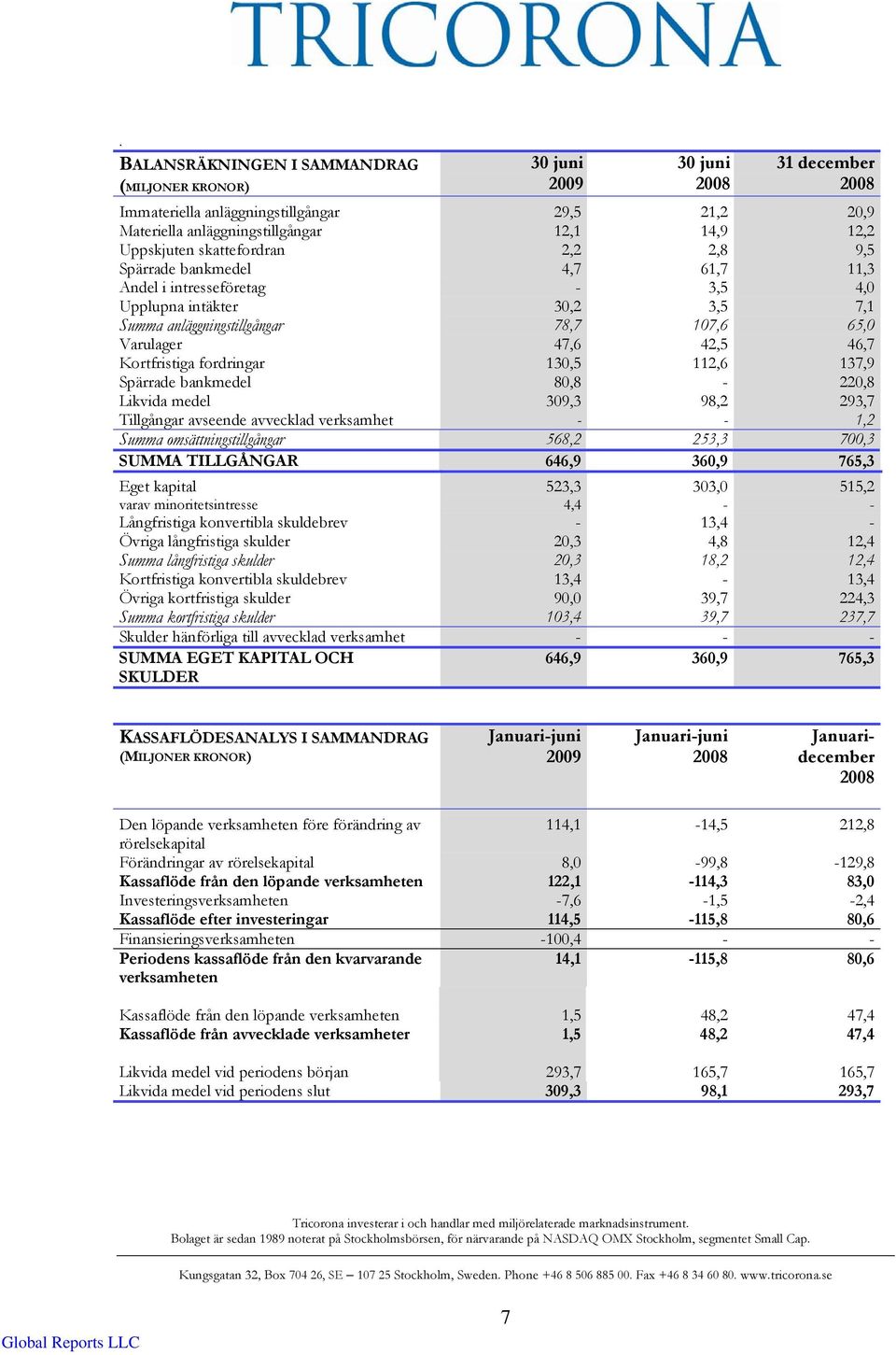 fordringar 130,5 112,6 137,9 Spärrade bankmedel 80,8-220,8 Likvida medel 309,3 98,2 293,7 Tillgångar avseende avvecklad verksamhet - - 1,2 Summa omsättningstillgångar 568,2 253,3 700,3 SUMMA